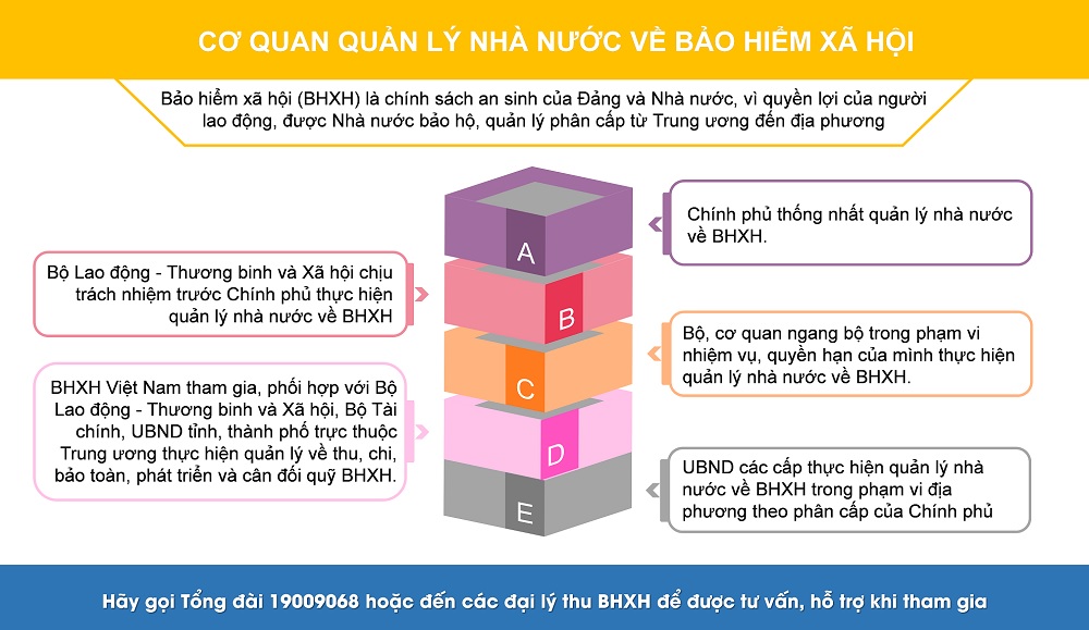 Cơ quan quản lý Nhà nước về BHXH Co quan quan ly Nha nuoc ve BHXH