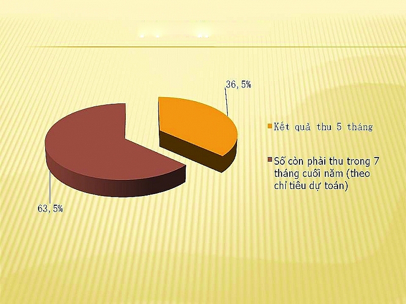 Thu thuế xuất nhập khẩu giảm mạnh trong tháng 5 Thu thue xuat nhap khau giam manh trong thang 5