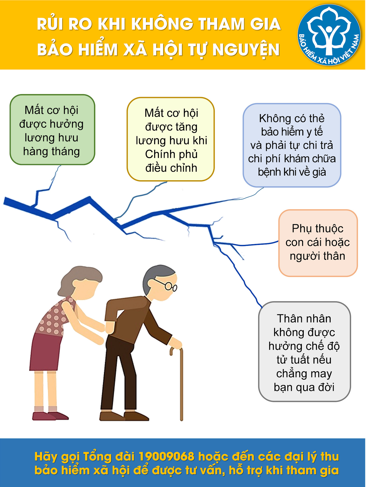 Rui ro khi khong tham gia BHXH tu nguyen